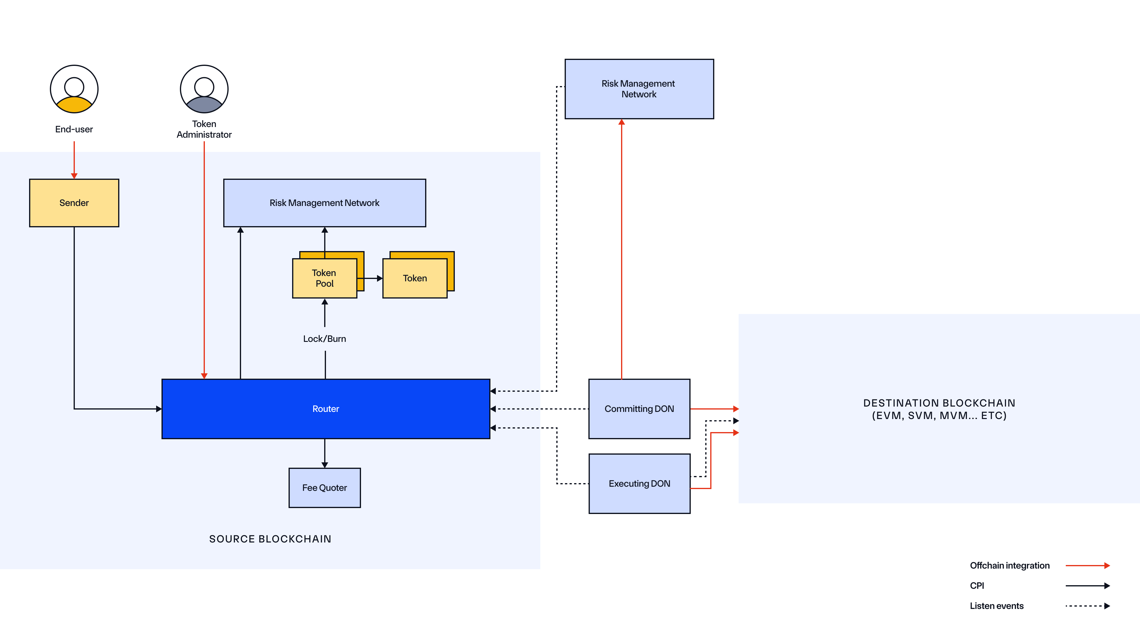 CCIP Onchain SVM Source Chain